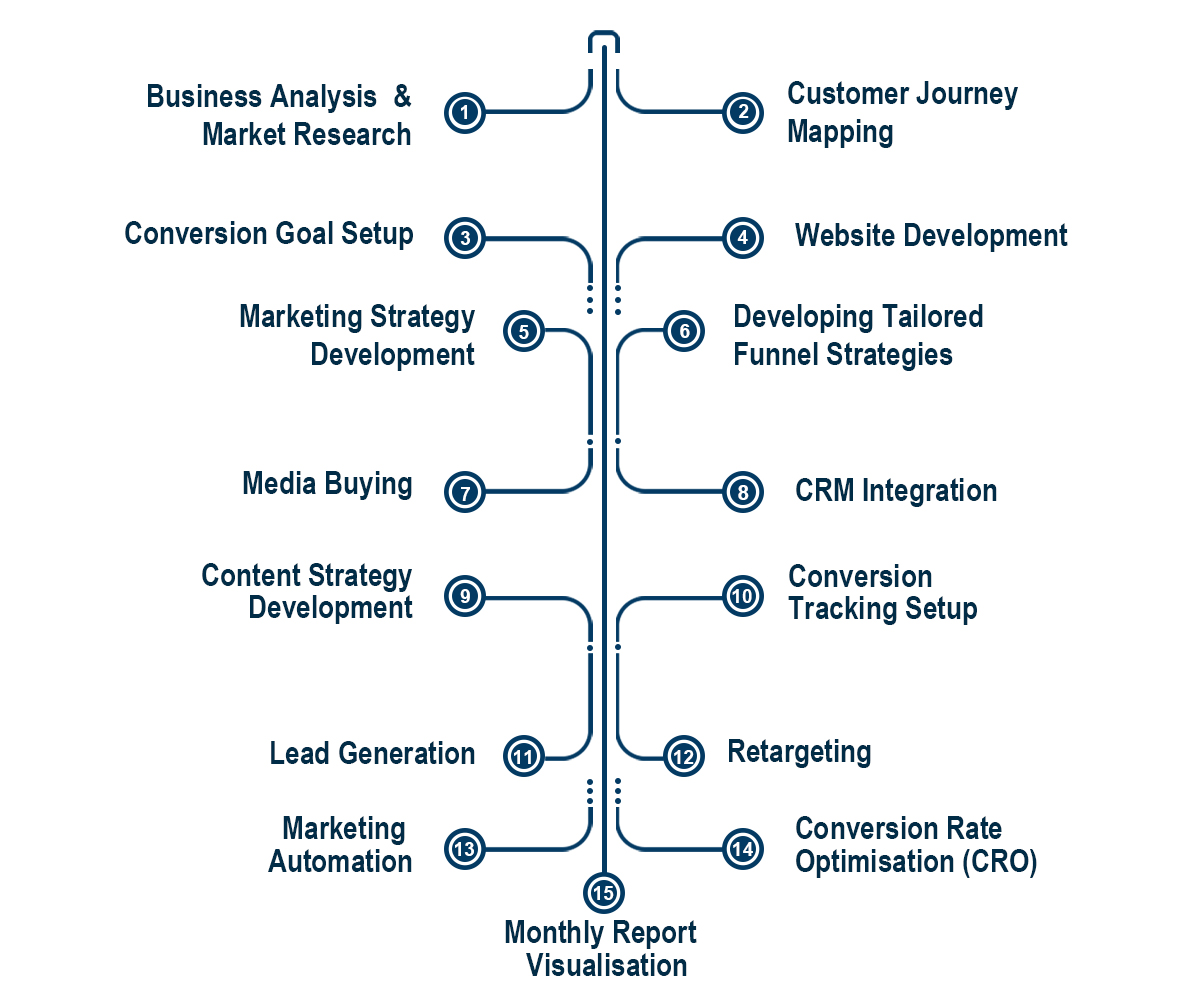 Digital marketing agency